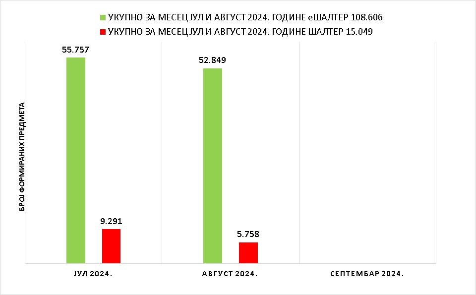 /content/images/stranice/statistika/2024/09/Grafik 1 - III kvartal 2024-08.jpg